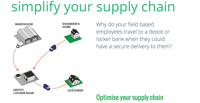 pelipod, future of delivery, delivery innovation, retail delivery, delivery trends,